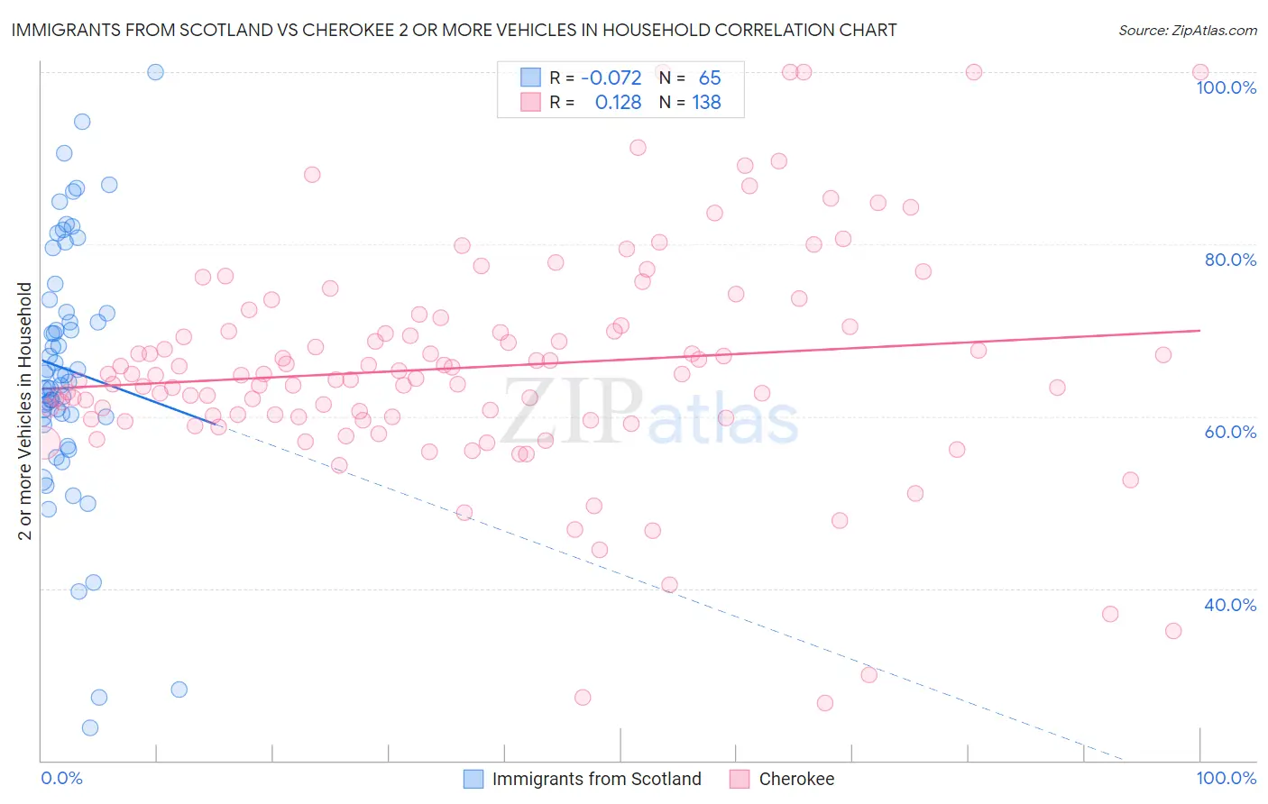 Immigrants from Scotland vs Cherokee 2 or more Vehicles in Household