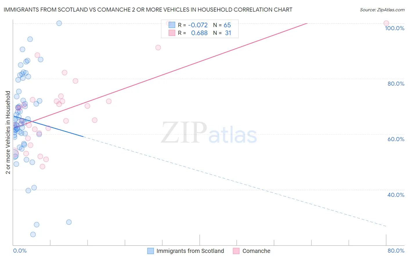 Immigrants from Scotland vs Comanche 2 or more Vehicles in Household