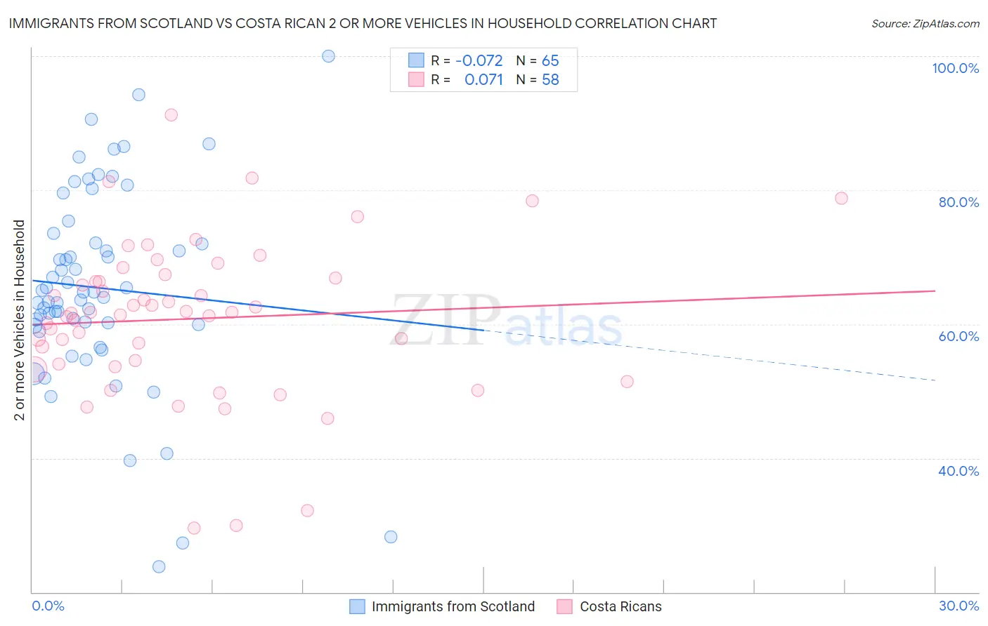 Immigrants from Scotland vs Costa Rican 2 or more Vehicles in Household