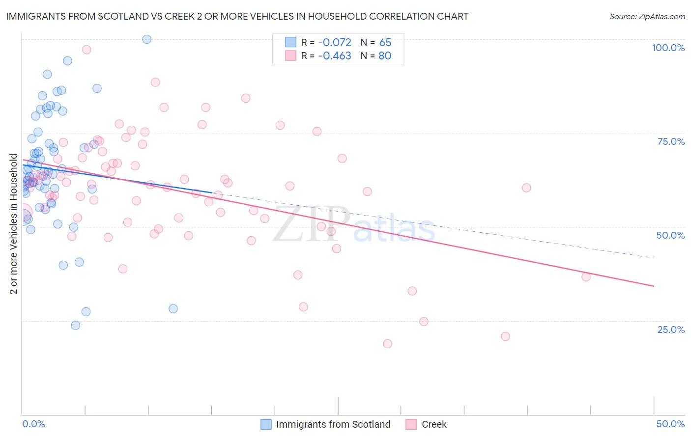 Immigrants from Scotland vs Creek 2 or more Vehicles in Household