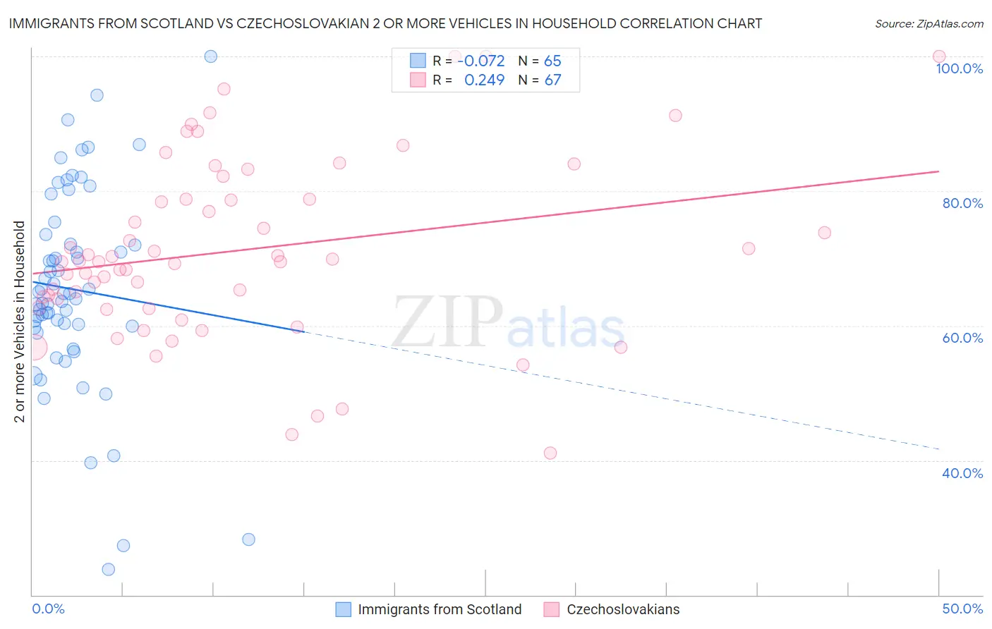 Immigrants from Scotland vs Czechoslovakian 2 or more Vehicles in Household