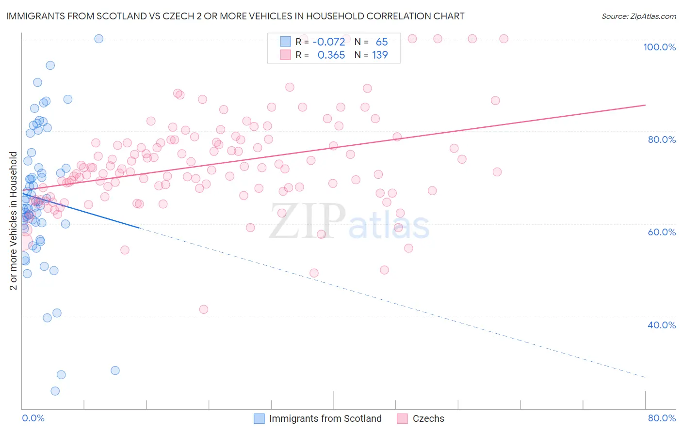 Immigrants from Scotland vs Czech 2 or more Vehicles in Household