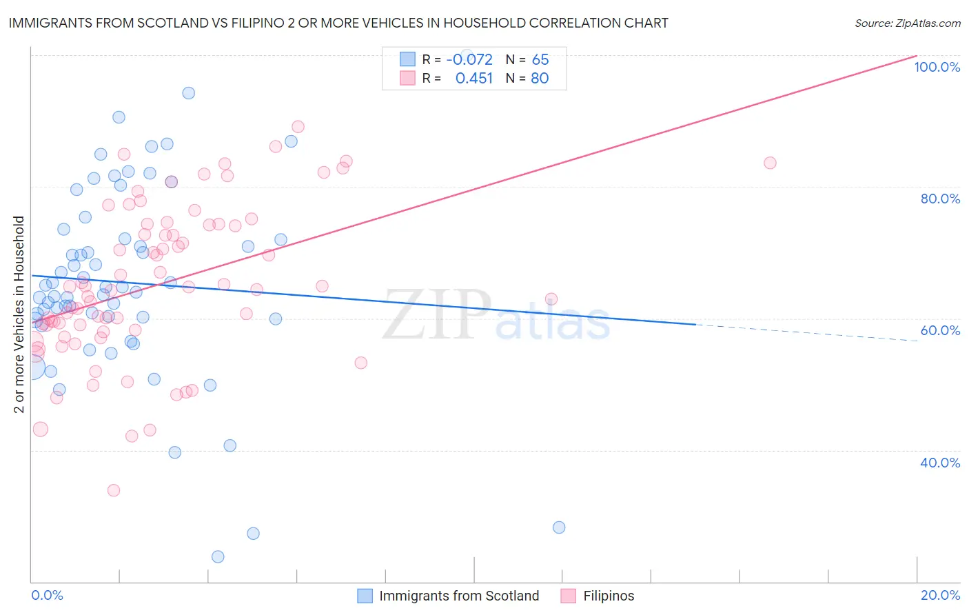 Immigrants from Scotland vs Filipino 2 or more Vehicles in Household