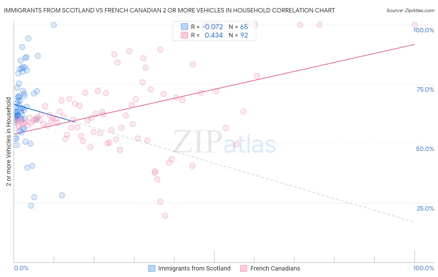 Immigrants from Scotland vs French Canadian 2 or more Vehicles in Household