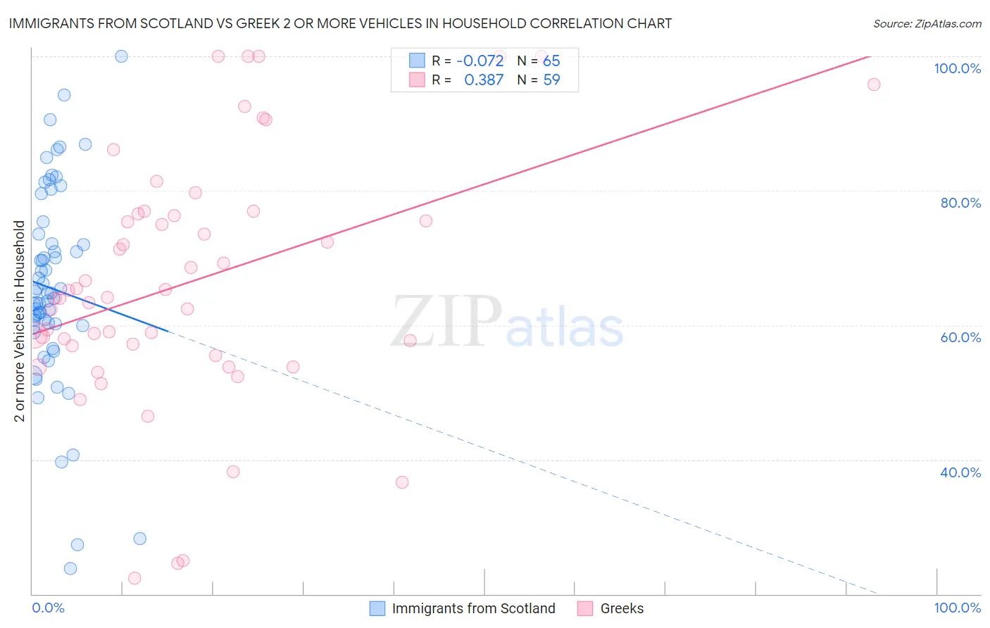 Immigrants from Scotland vs Greek 2 or more Vehicles in Household