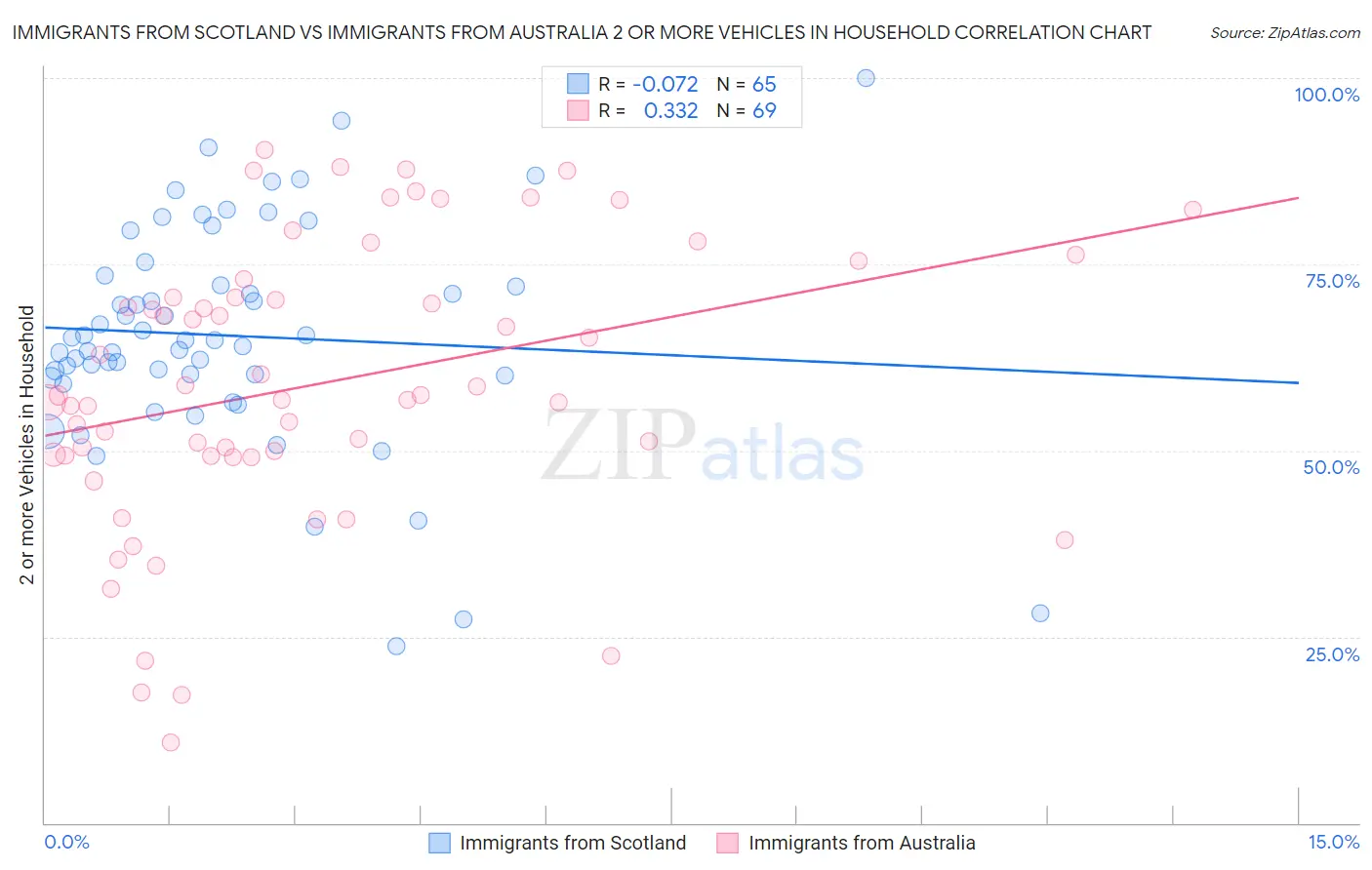 Immigrants from Scotland vs Immigrants from Australia 2 or more Vehicles in Household