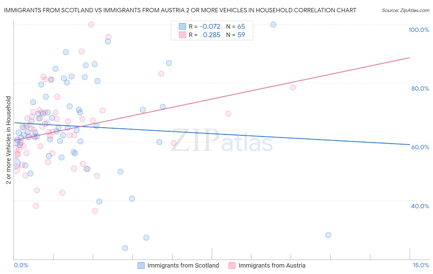 Immigrants from Scotland vs Immigrants from Austria 2 or more Vehicles in Household