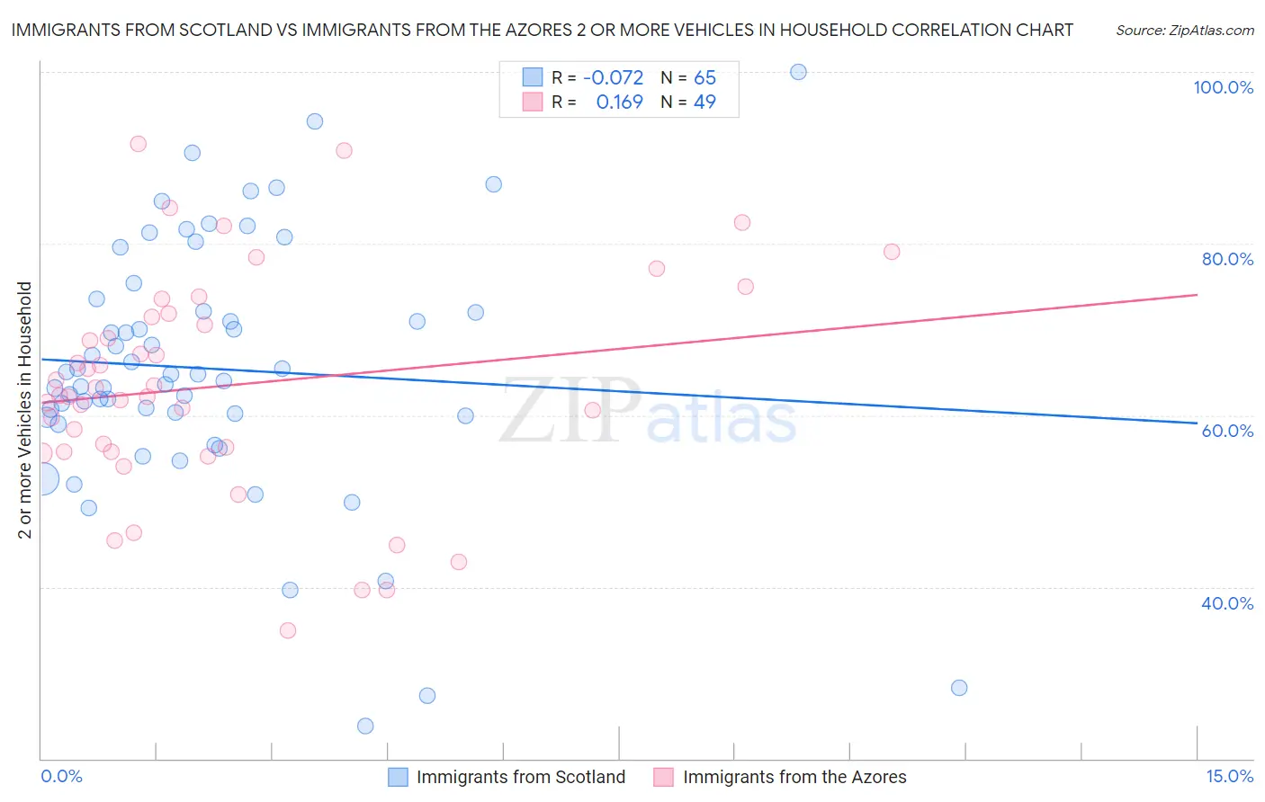 Immigrants from Scotland vs Immigrants from the Azores 2 or more Vehicles in Household