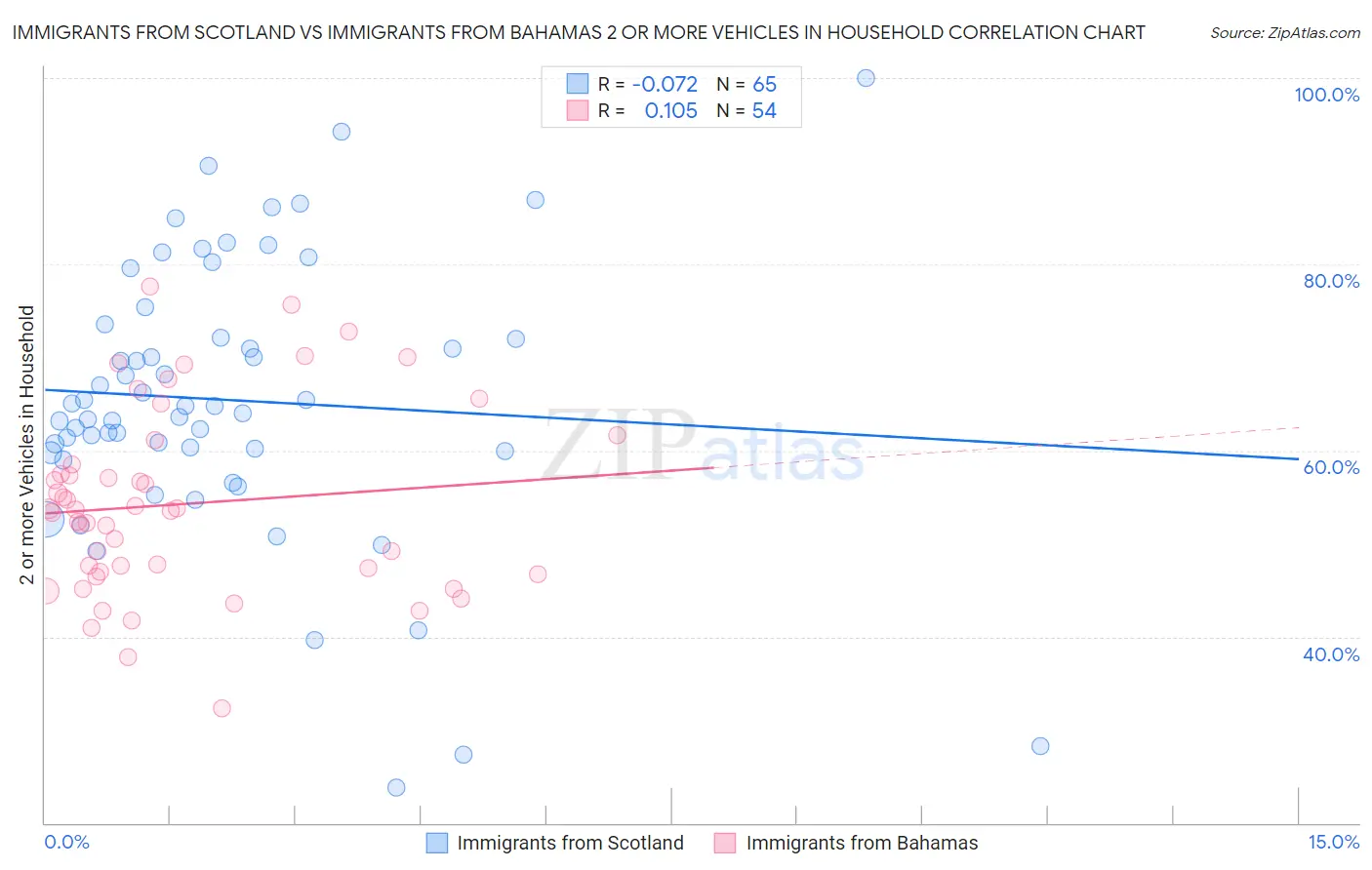 Immigrants from Scotland vs Immigrants from Bahamas 2 or more Vehicles in Household