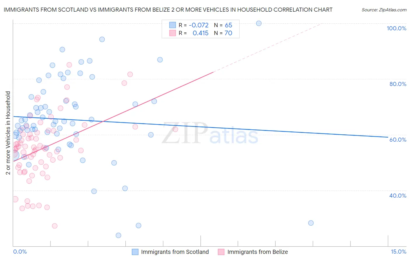 Immigrants from Scotland vs Immigrants from Belize 2 or more Vehicles in Household