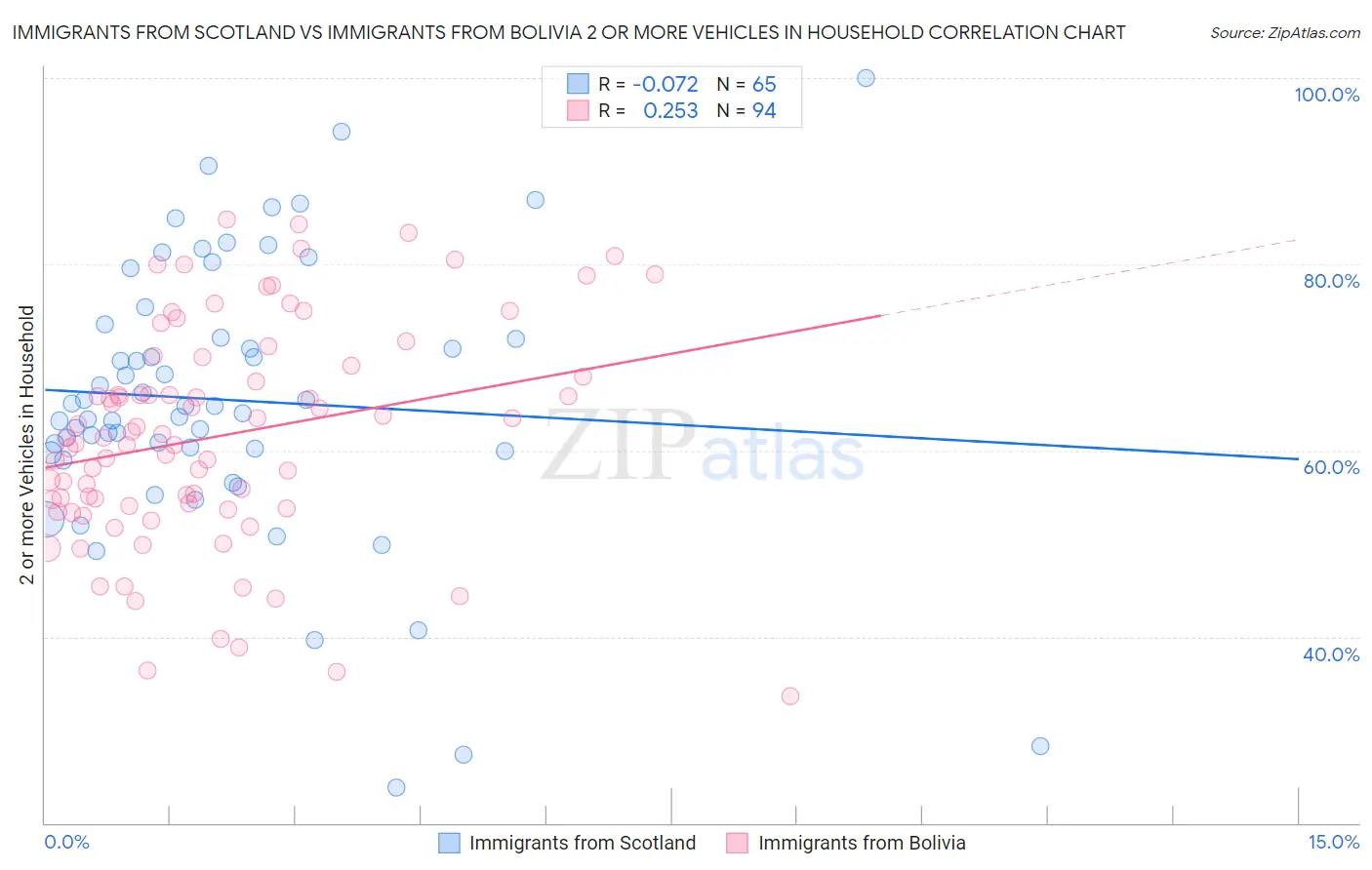 Immigrants from Scotland vs Immigrants from Bolivia 2 or more Vehicles in Household