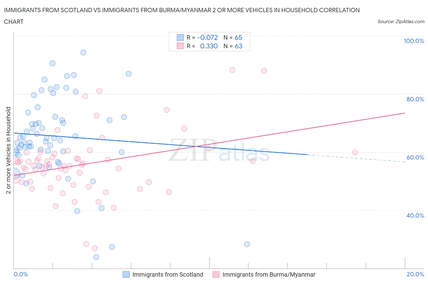 Immigrants from Scotland vs Immigrants from Burma/Myanmar 2 or more Vehicles in Household