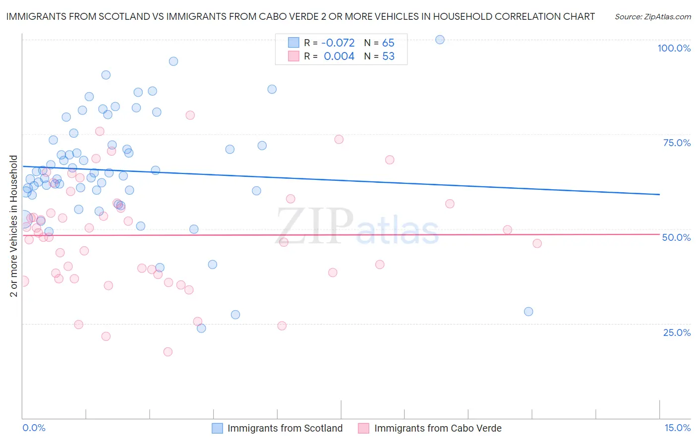 Immigrants from Scotland vs Immigrants from Cabo Verde 2 or more Vehicles in Household