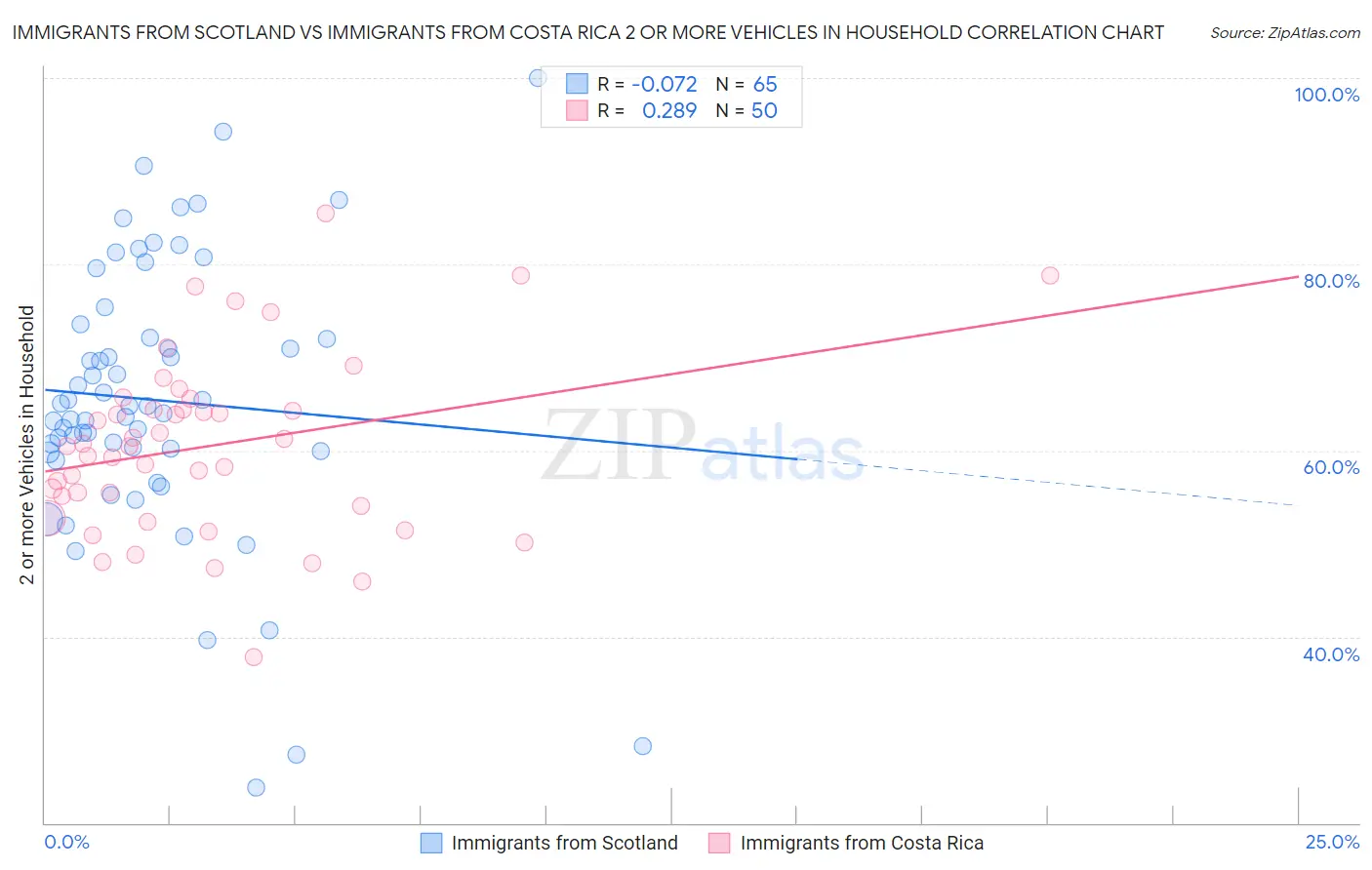 Immigrants from Scotland vs Immigrants from Costa Rica 2 or more Vehicles in Household