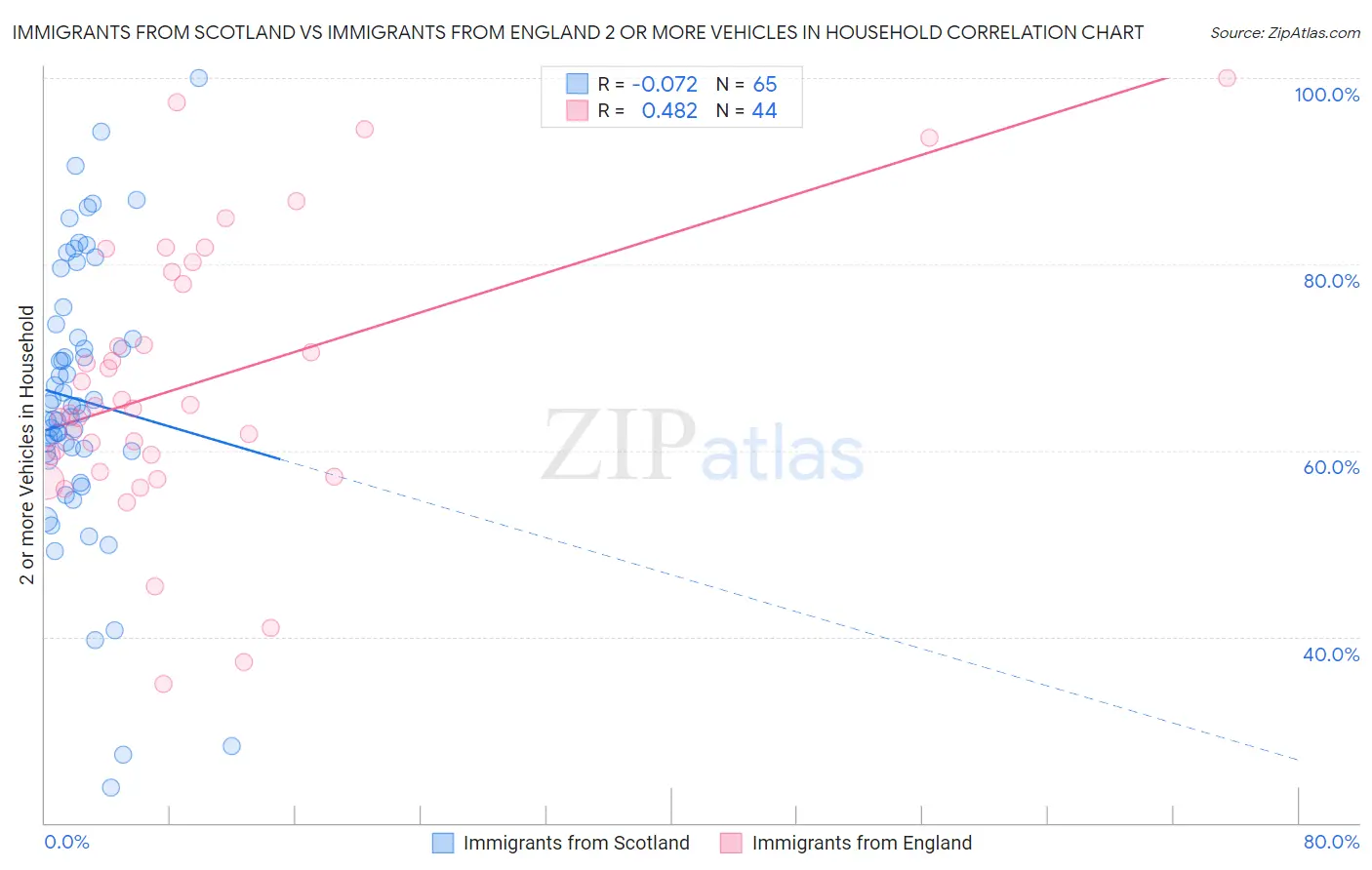 Immigrants from Scotland vs Immigrants from England 2 or more Vehicles in Household