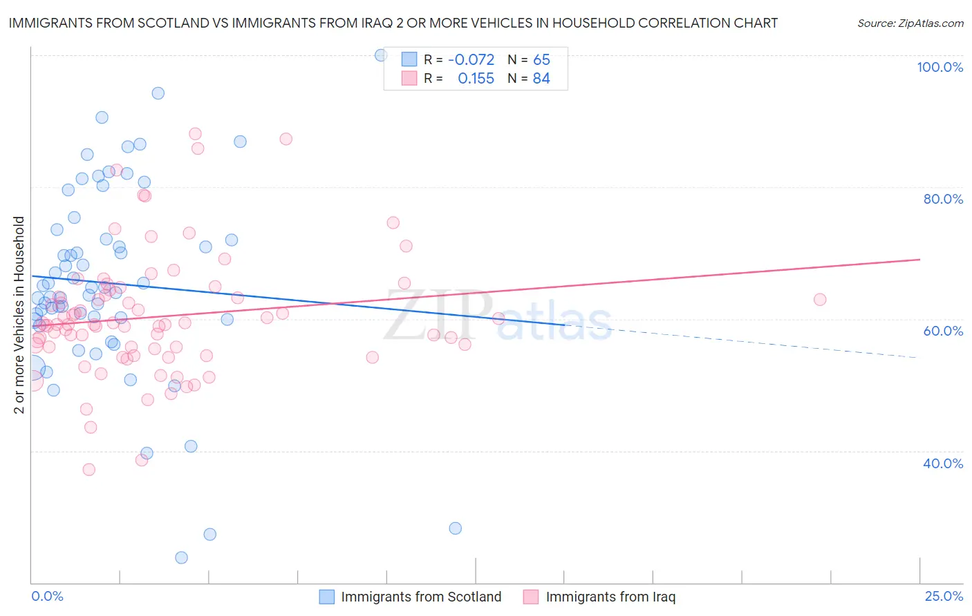 Immigrants from Scotland vs Immigrants from Iraq 2 or more Vehicles in Household