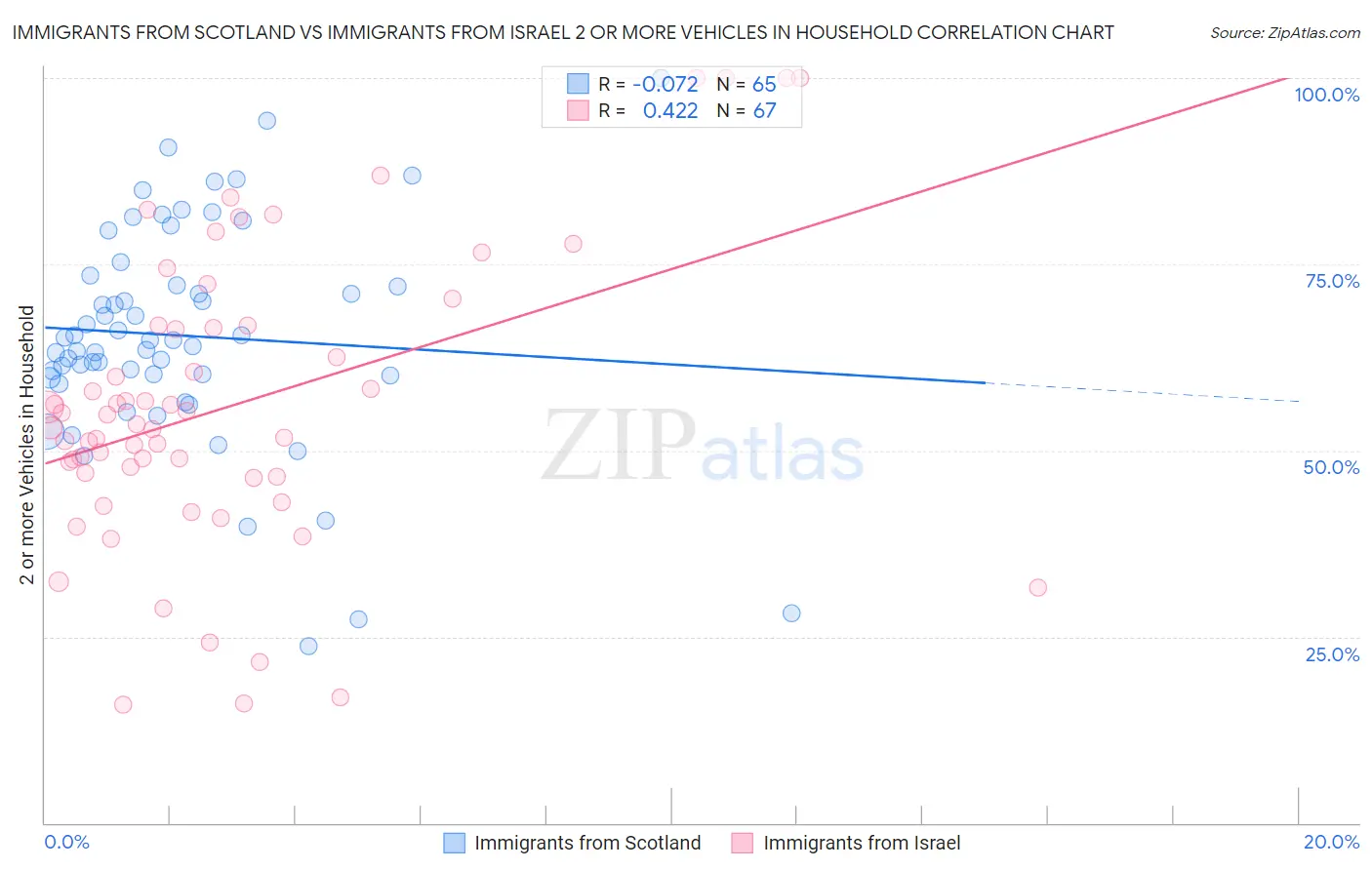 Immigrants from Scotland vs Immigrants from Israel 2 or more Vehicles in Household