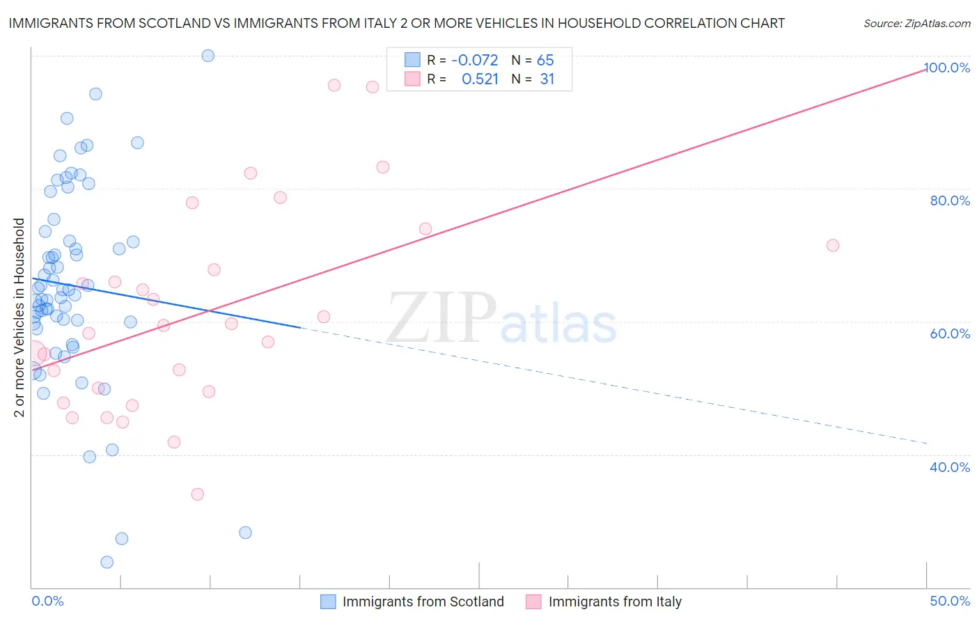 Immigrants from Scotland vs Immigrants from Italy 2 or more Vehicles in Household