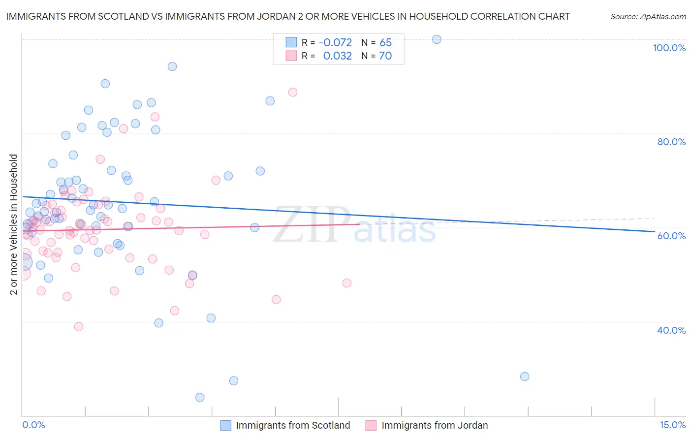 Immigrants from Scotland vs Immigrants from Jordan 2 or more Vehicles in Household