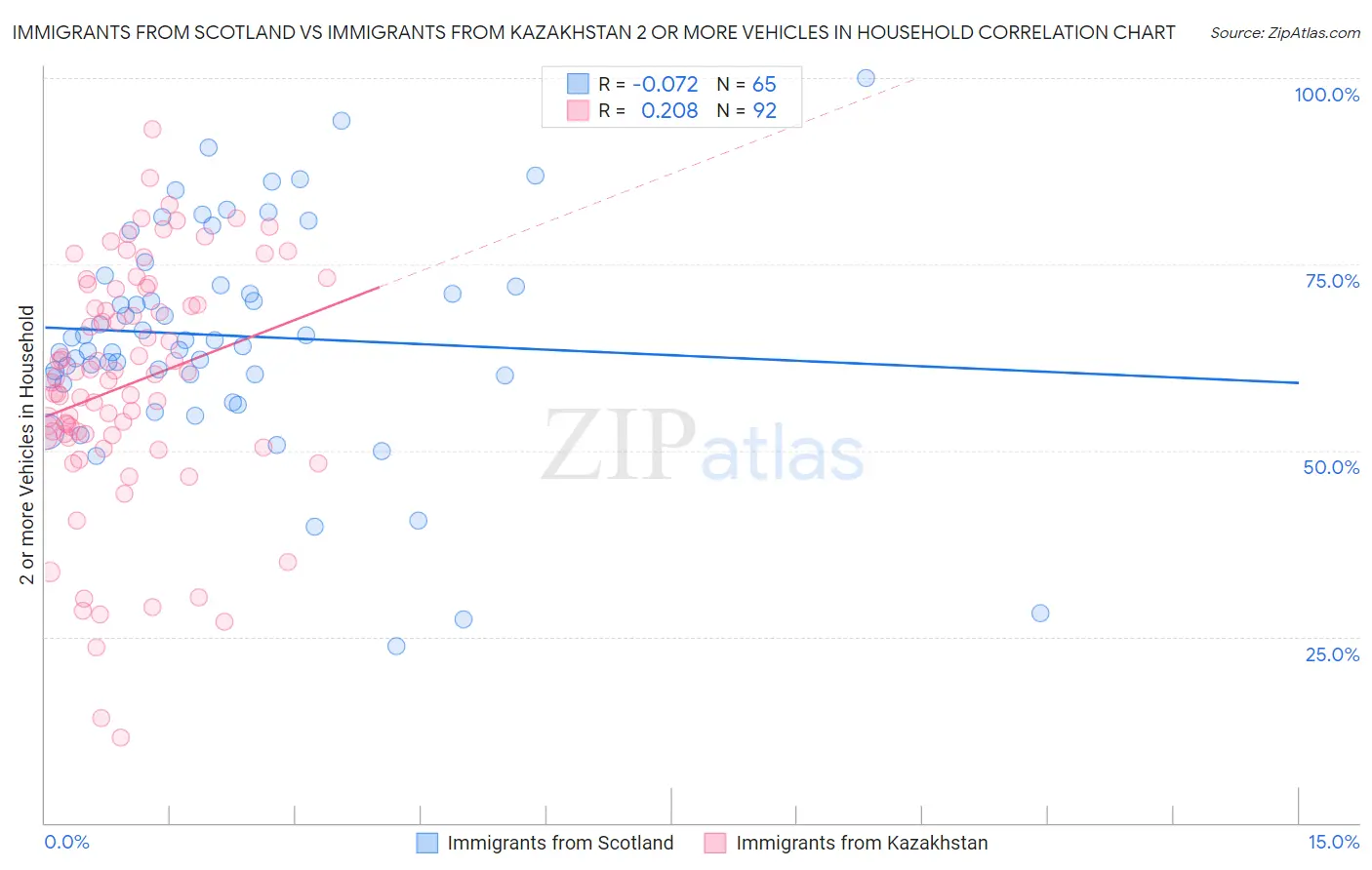 Immigrants from Scotland vs Immigrants from Kazakhstan 2 or more Vehicles in Household