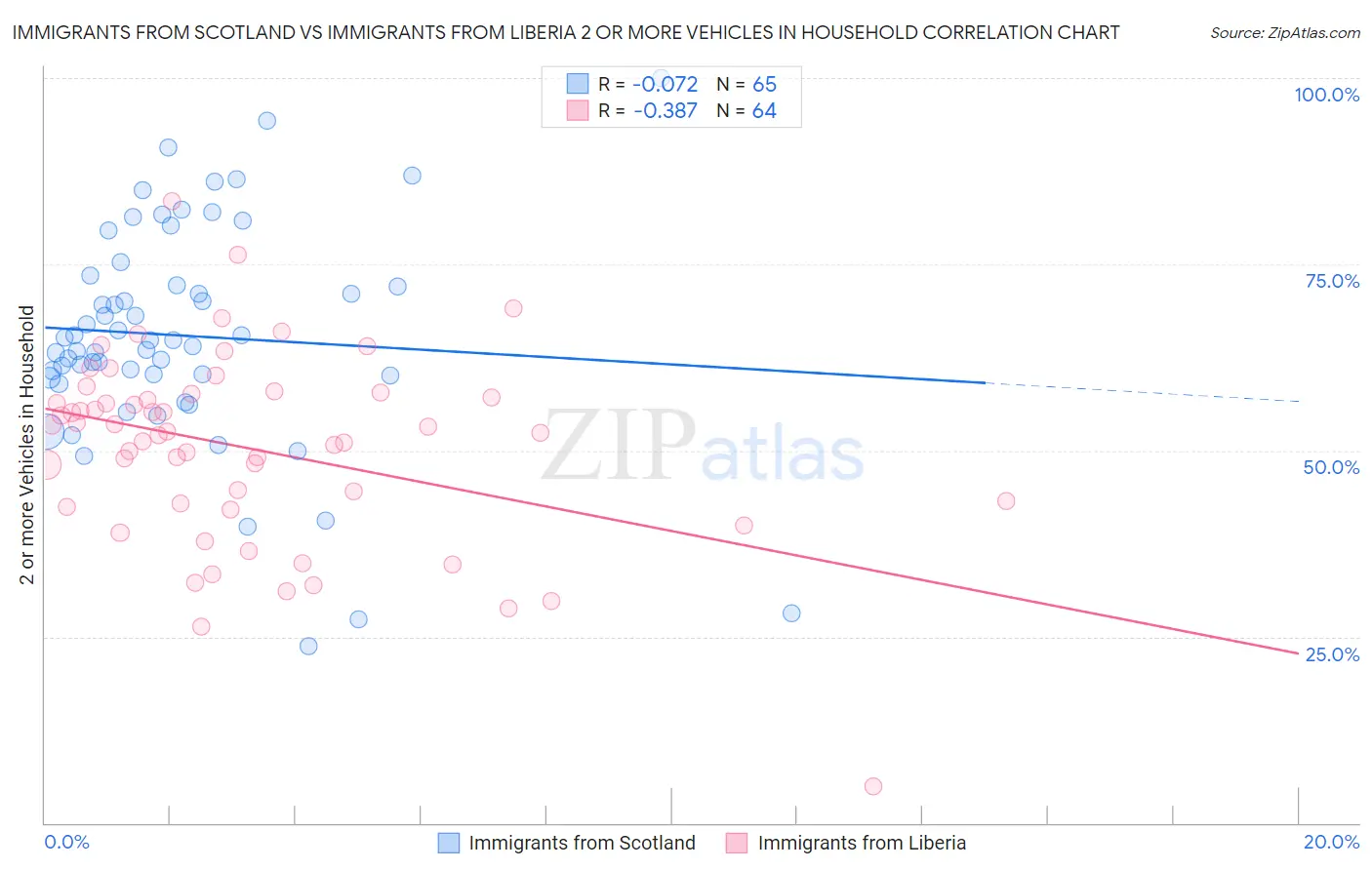 Immigrants from Scotland vs Immigrants from Liberia 2 or more Vehicles in Household