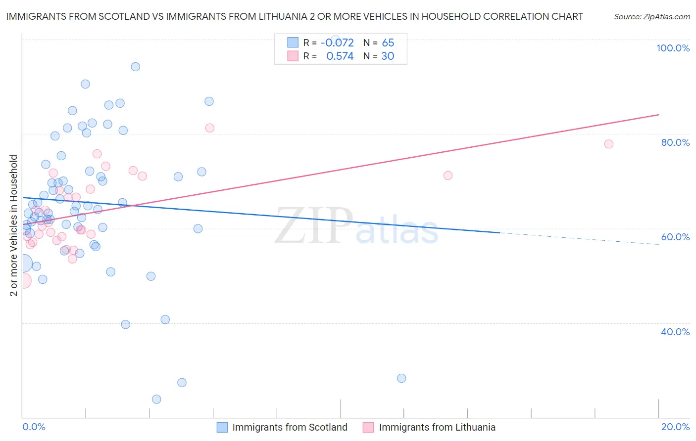 Immigrants from Scotland vs Immigrants from Lithuania 2 or more Vehicles in Household