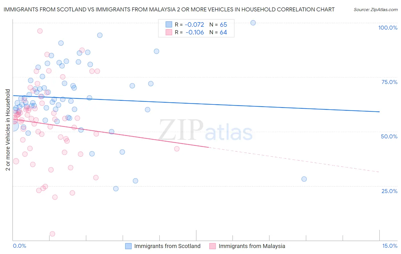 Immigrants from Scotland vs Immigrants from Malaysia 2 or more Vehicles in Household