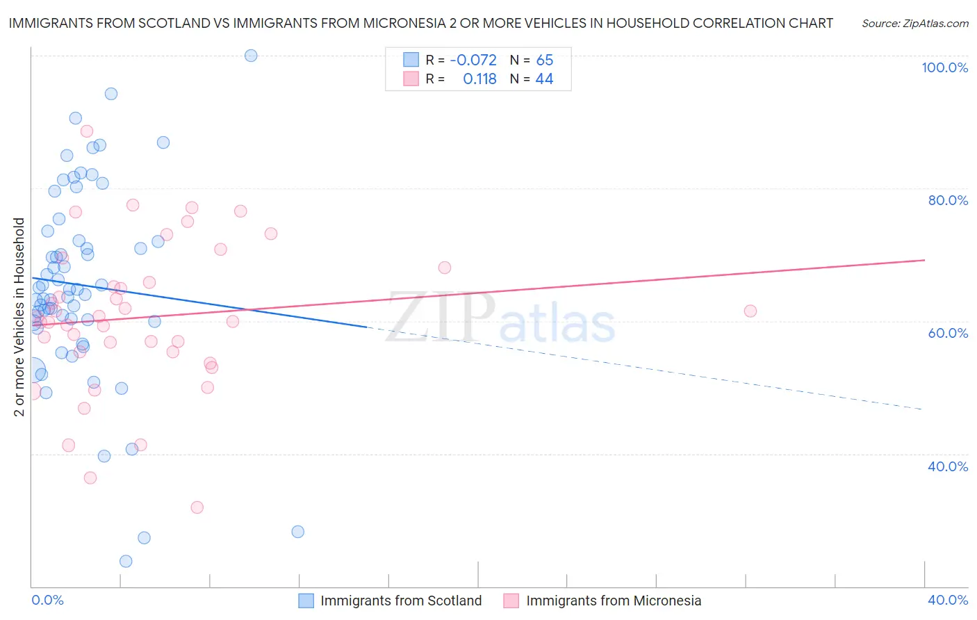 Immigrants from Scotland vs Immigrants from Micronesia 2 or more Vehicles in Household