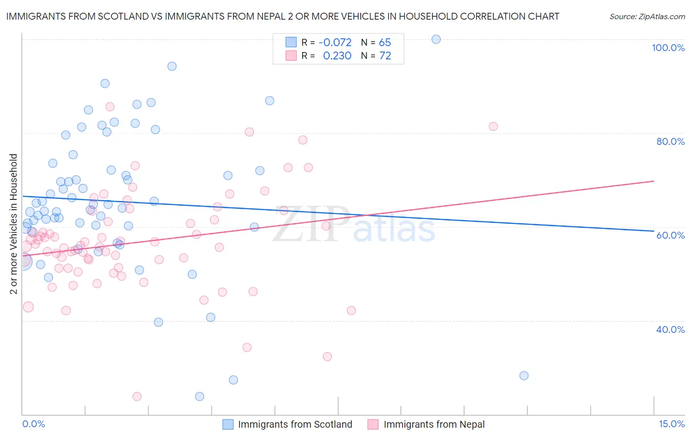 Immigrants from Scotland vs Immigrants from Nepal 2 or more Vehicles in Household
