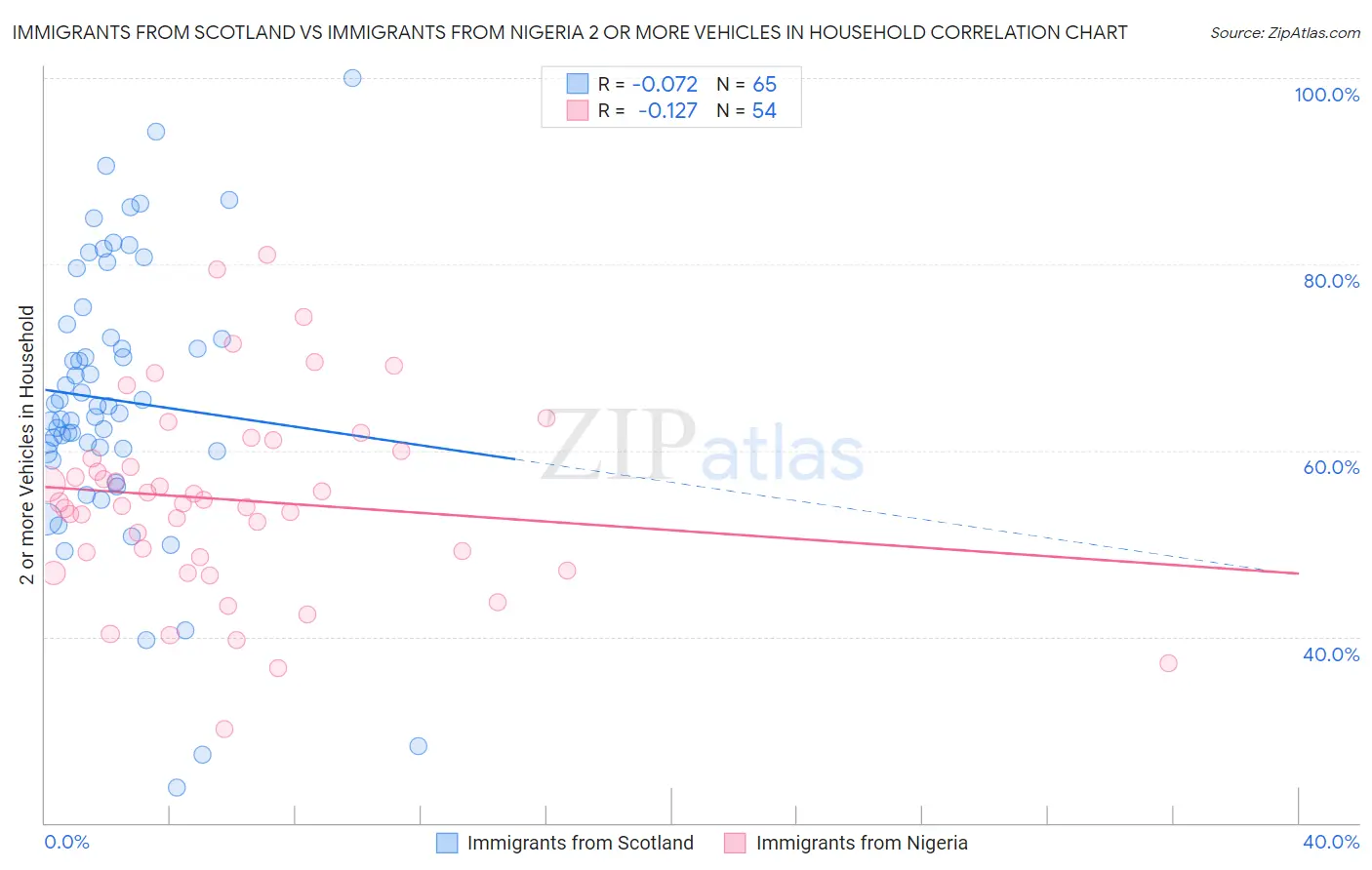 Immigrants from Scotland vs Immigrants from Nigeria 2 or more Vehicles in Household