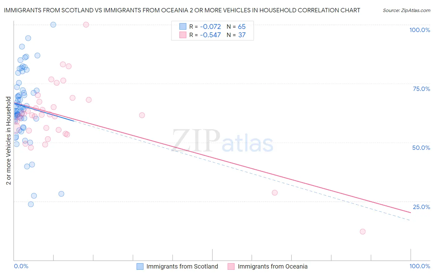 Immigrants from Scotland vs Immigrants from Oceania 2 or more Vehicles in Household