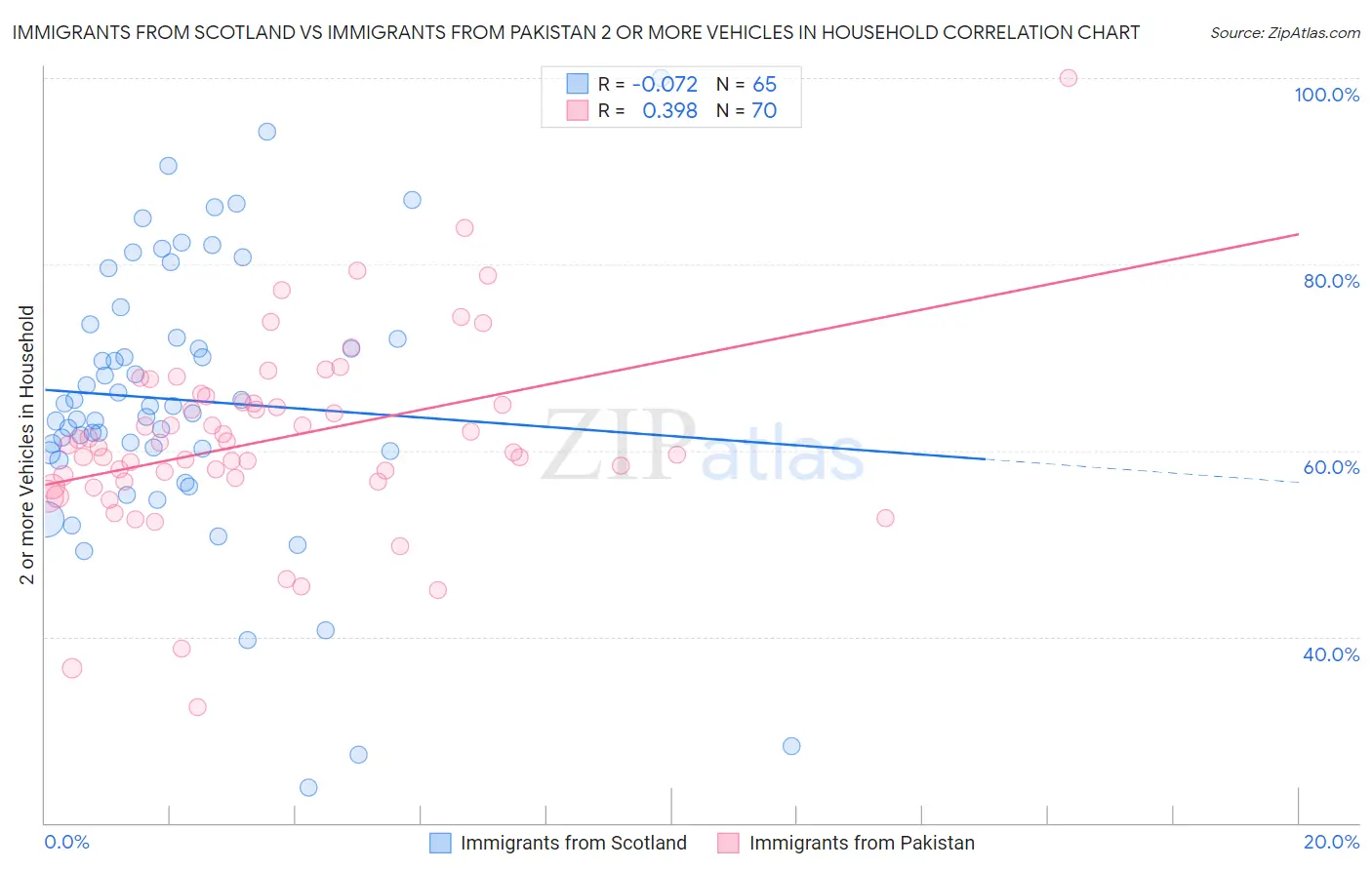 Immigrants from Scotland vs Immigrants from Pakistan 2 or more Vehicles in Household