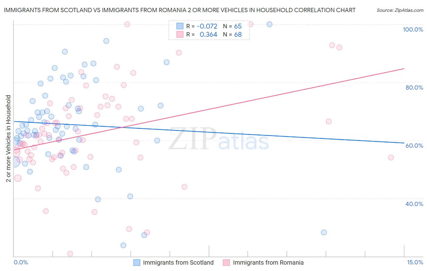 Immigrants from Scotland vs Immigrants from Romania 2 or more Vehicles in Household