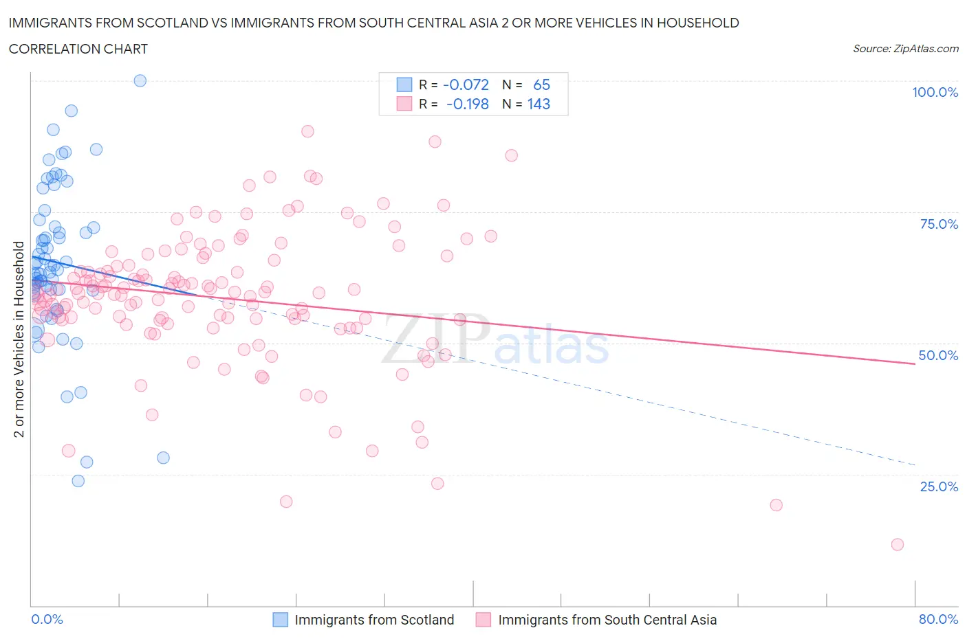 Immigrants from Scotland vs Immigrants from South Central Asia 2 or more Vehicles in Household