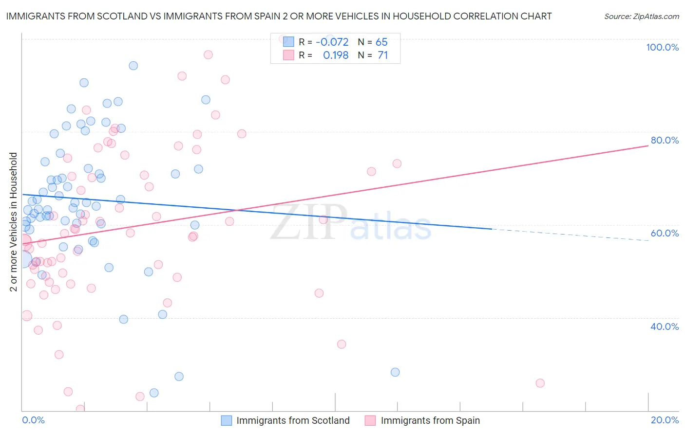 Immigrants from Scotland vs Immigrants from Spain 2 or more Vehicles in Household