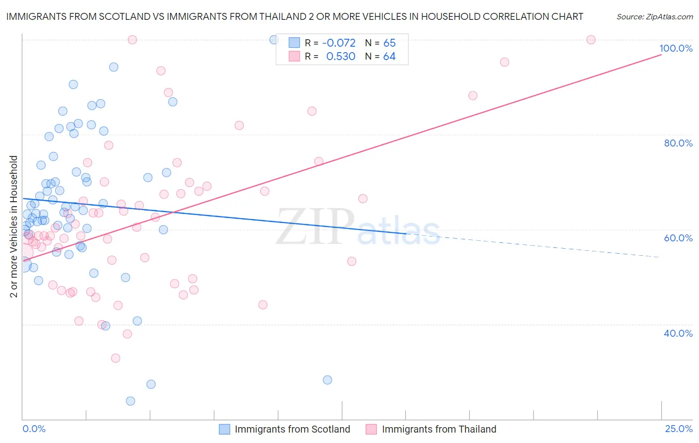 Immigrants from Scotland vs Immigrants from Thailand 2 or more Vehicles in Household