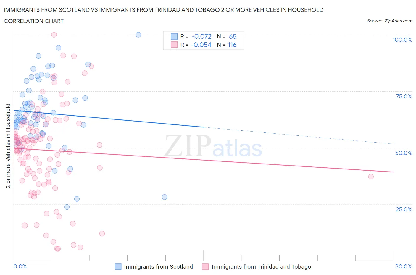 Immigrants from Scotland vs Immigrants from Trinidad and Tobago 2 or more Vehicles in Household