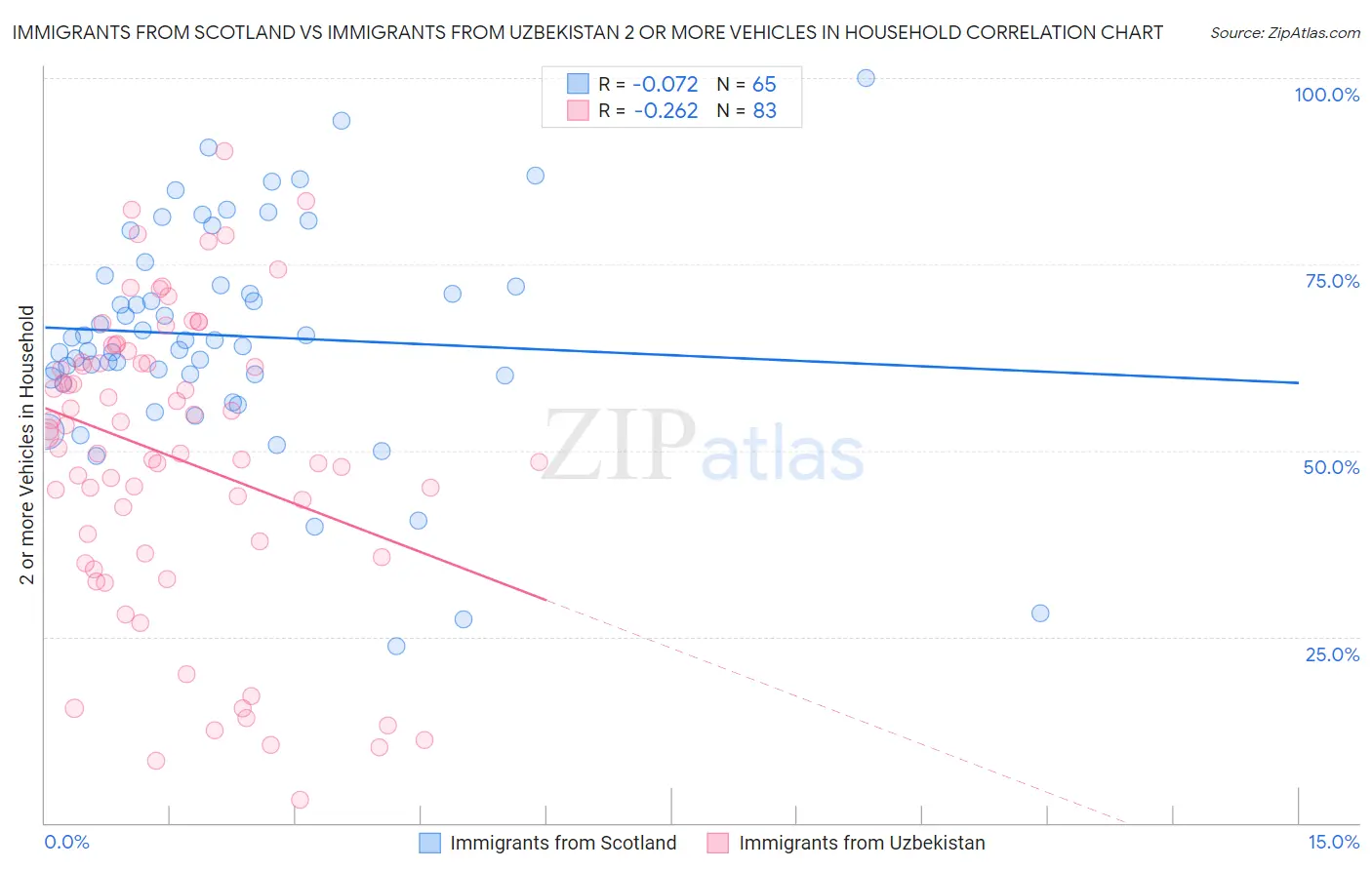 Immigrants from Scotland vs Immigrants from Uzbekistan 2 or more Vehicles in Household