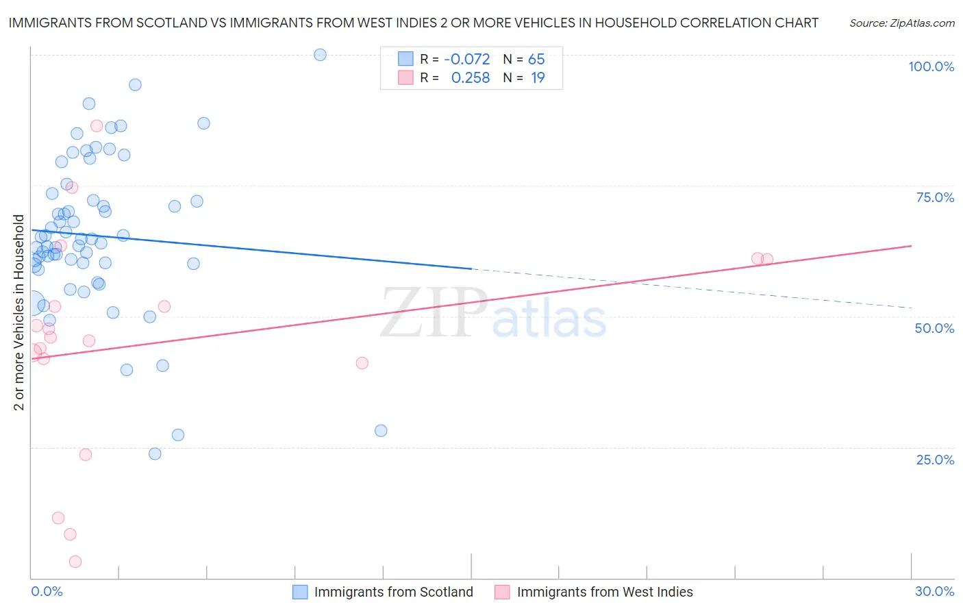Immigrants from Scotland vs Immigrants from West Indies 2 or more Vehicles in Household