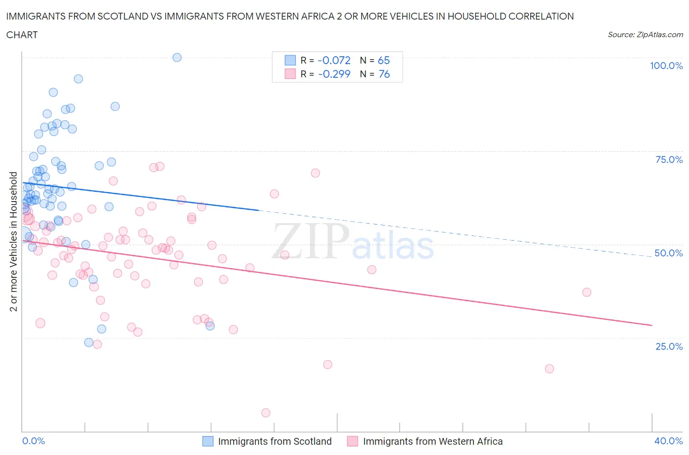 Immigrants from Scotland vs Immigrants from Western Africa 2 or more Vehicles in Household