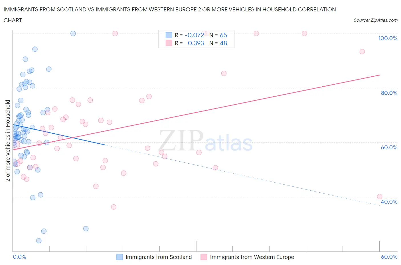 Immigrants from Scotland vs Immigrants from Western Europe 2 or more Vehicles in Household
