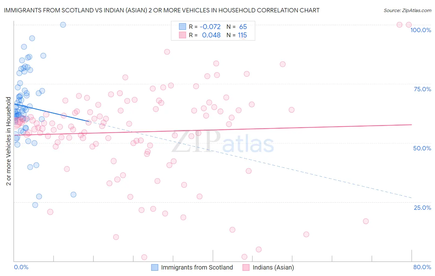 Immigrants from Scotland vs Indian (Asian) 2 or more Vehicles in Household