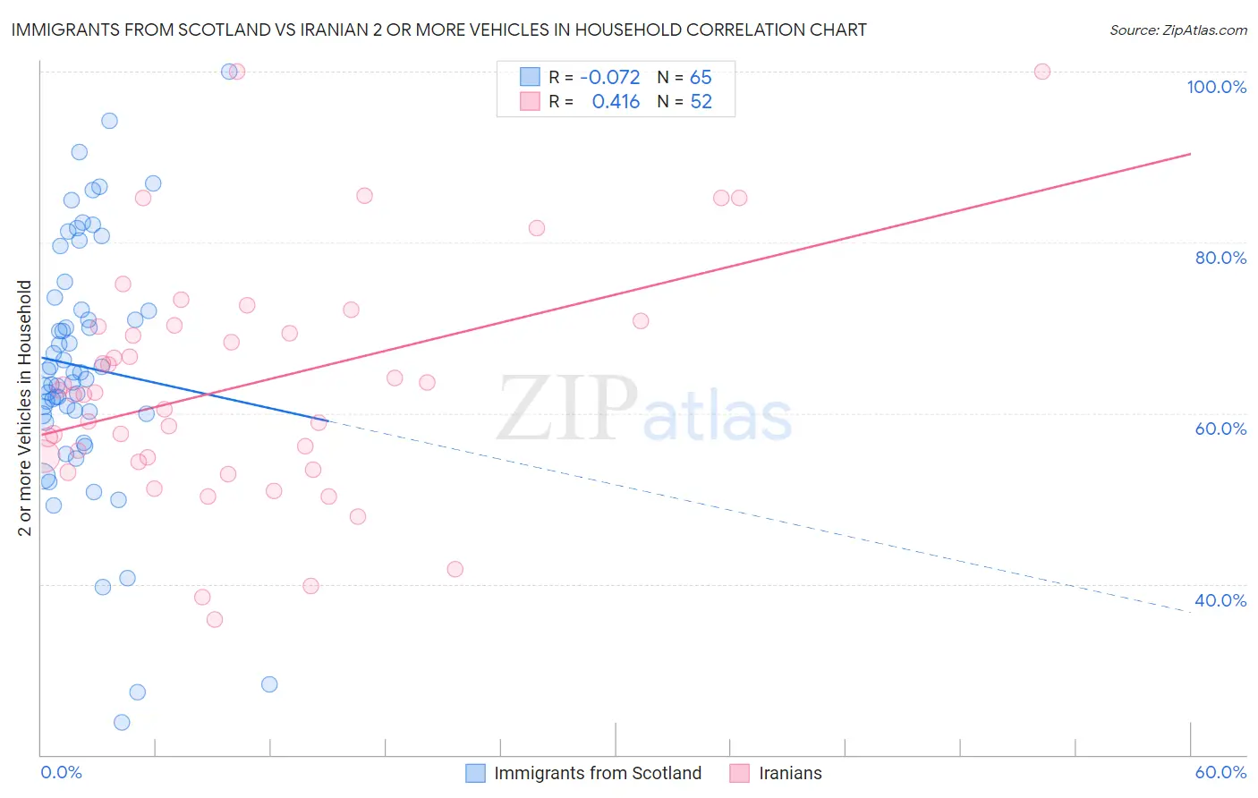 Immigrants from Scotland vs Iranian 2 or more Vehicles in Household