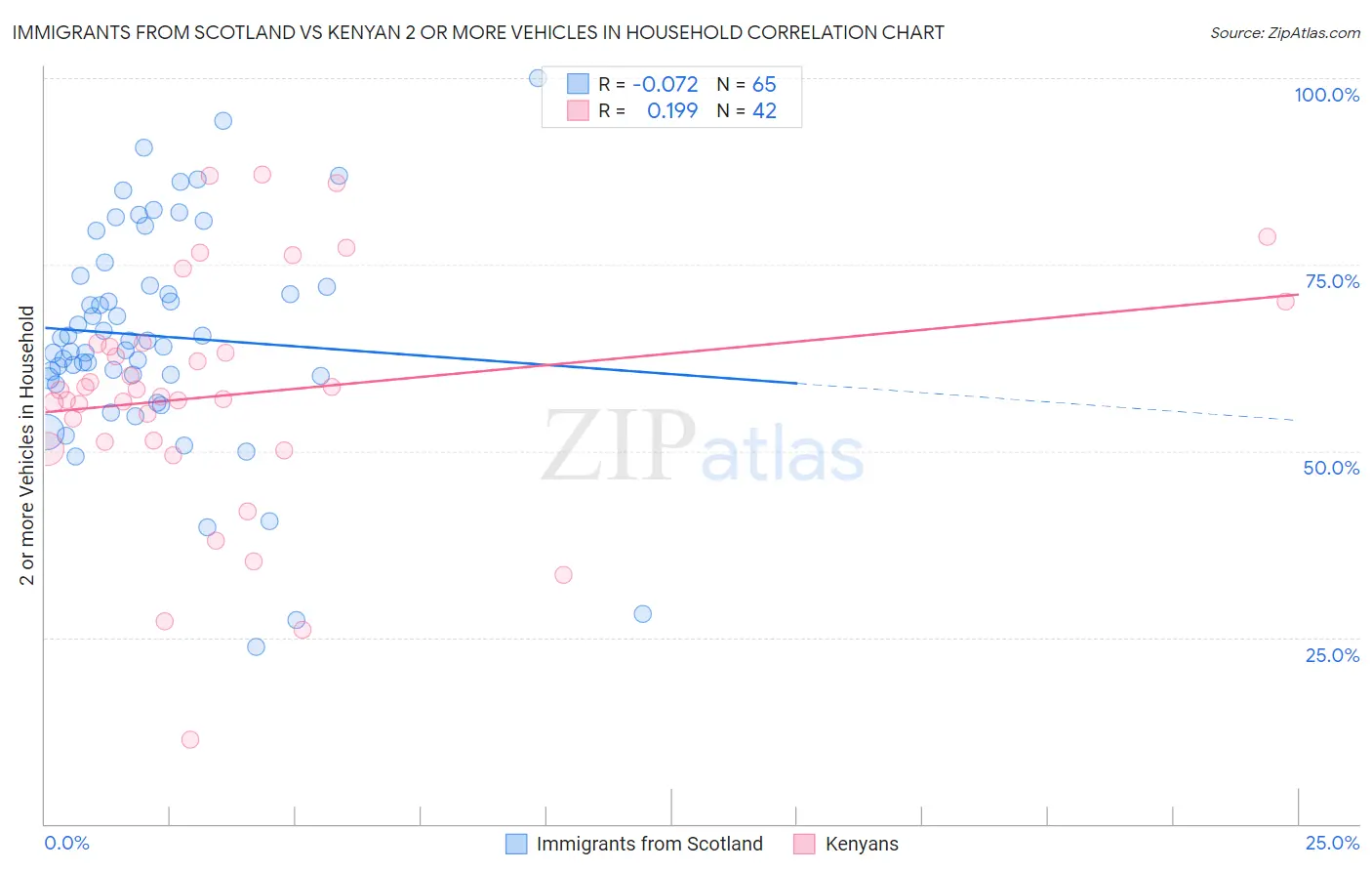 Immigrants from Scotland vs Kenyan 2 or more Vehicles in Household