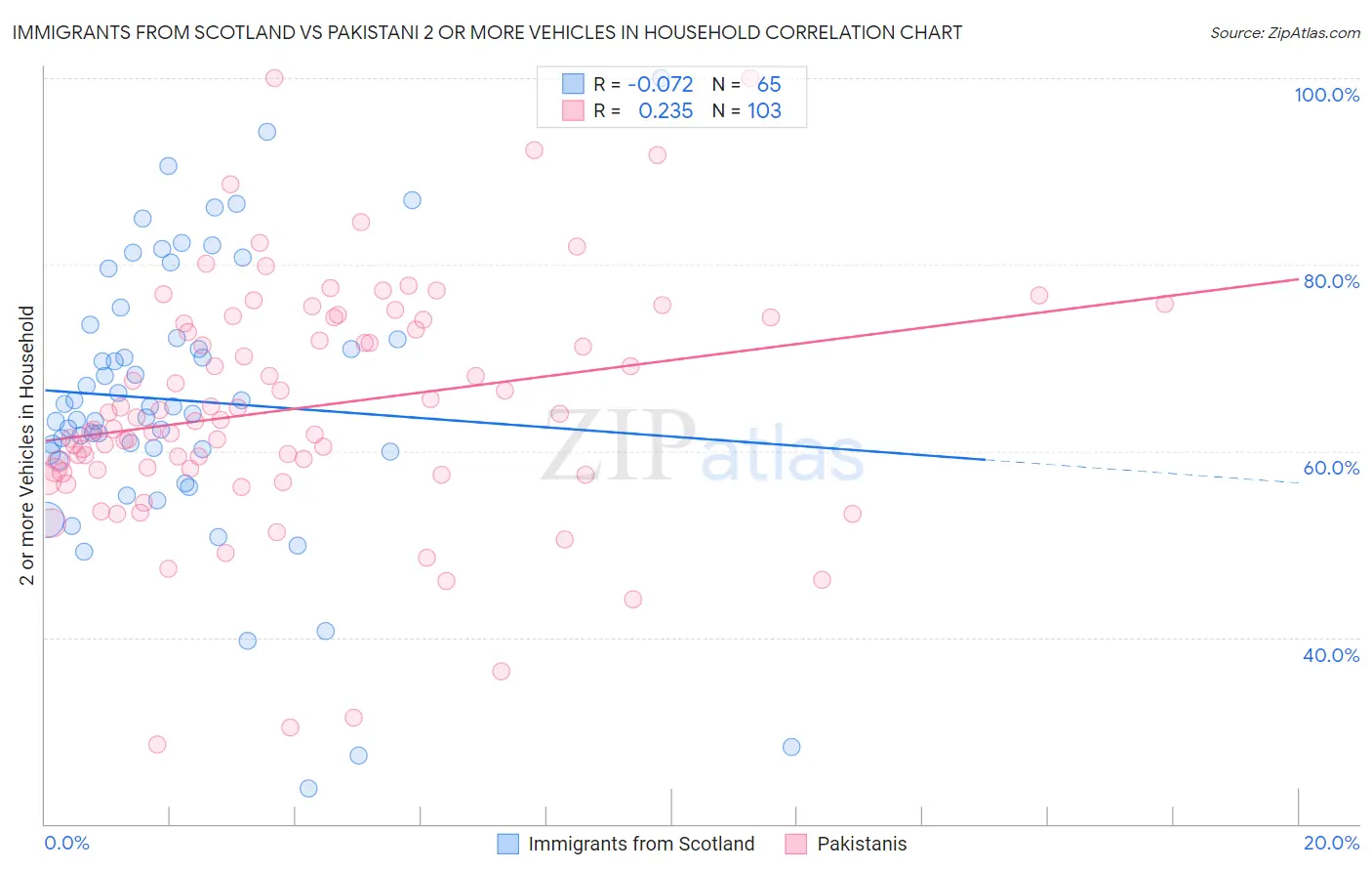 Immigrants from Scotland vs Pakistani 2 or more Vehicles in Household