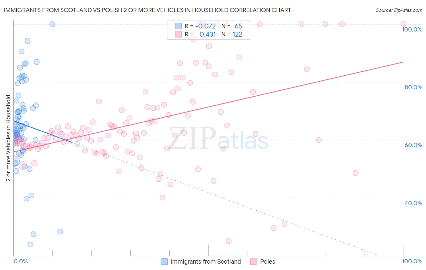 Immigrants from Scotland vs Polish 2 or more Vehicles in Household