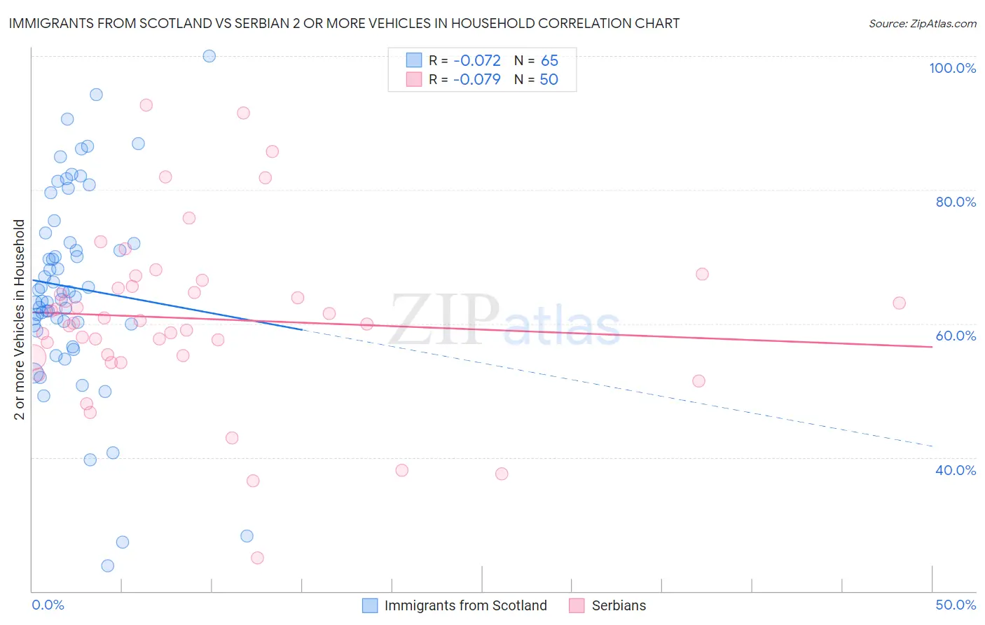 Immigrants from Scotland vs Serbian 2 or more Vehicles in Household
