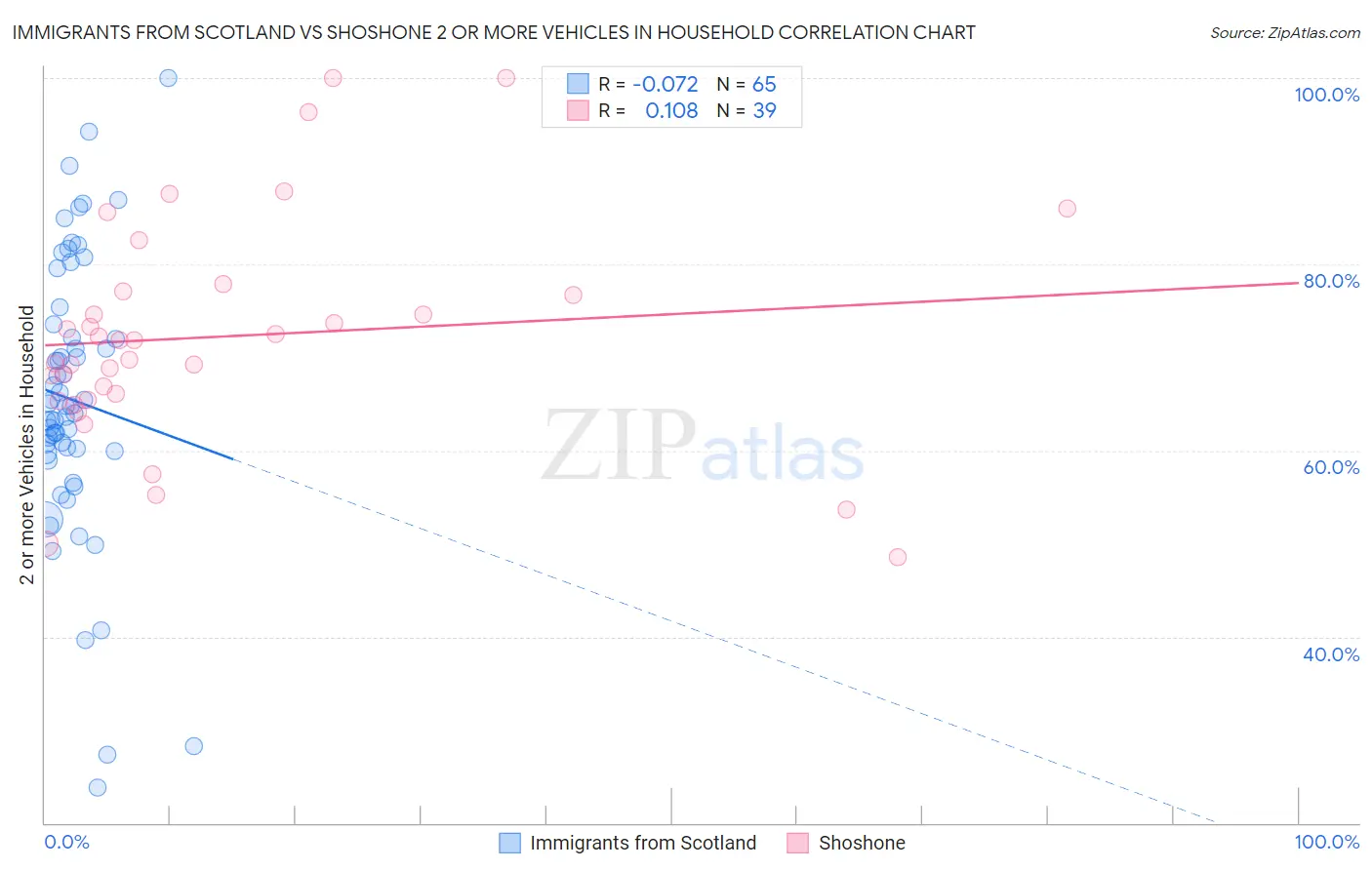 Immigrants from Scotland vs Shoshone 2 or more Vehicles in Household