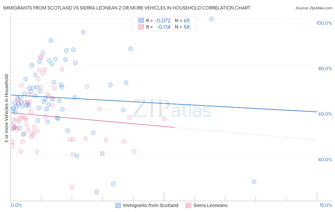 Immigrants from Scotland vs Sierra Leonean 2 or more Vehicles in Household