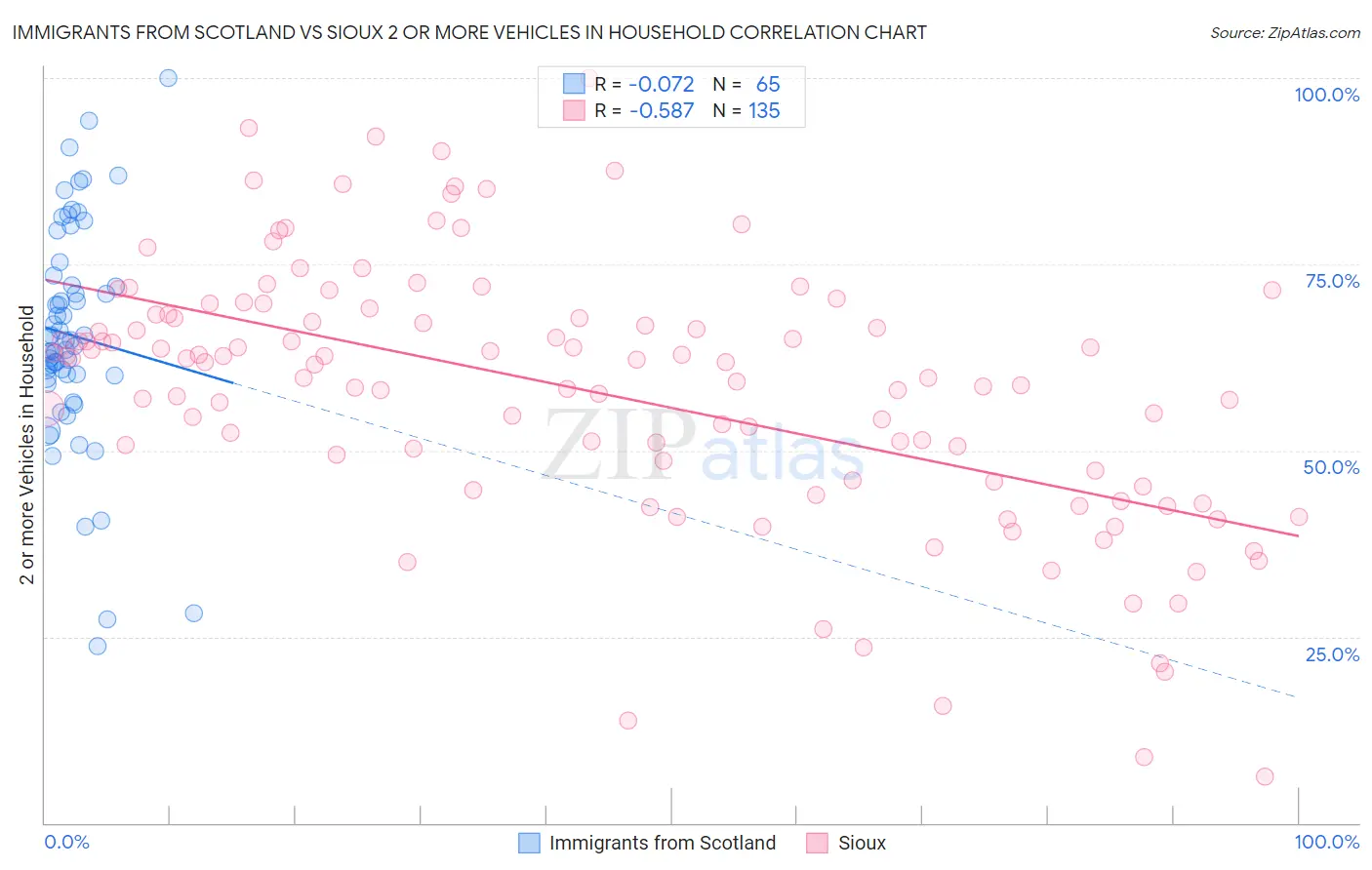 Immigrants from Scotland vs Sioux 2 or more Vehicles in Household